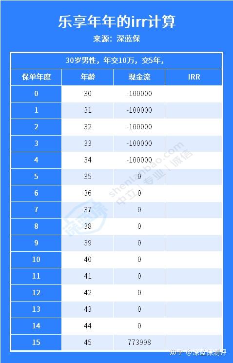 什么是irr?增额终身寿险的irr怎么算? - 知乎