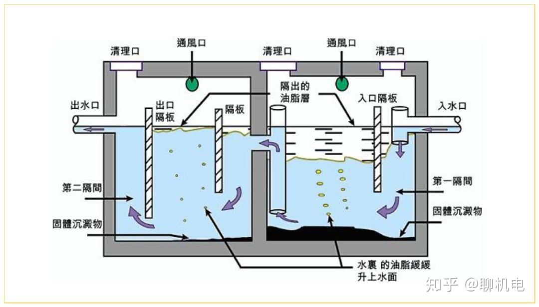 食堂隔油池做法图片图片