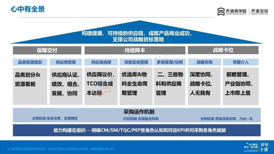 現在很多企業(特別是消費類製造業)的採購成本佔到bom成本的65%-70%.