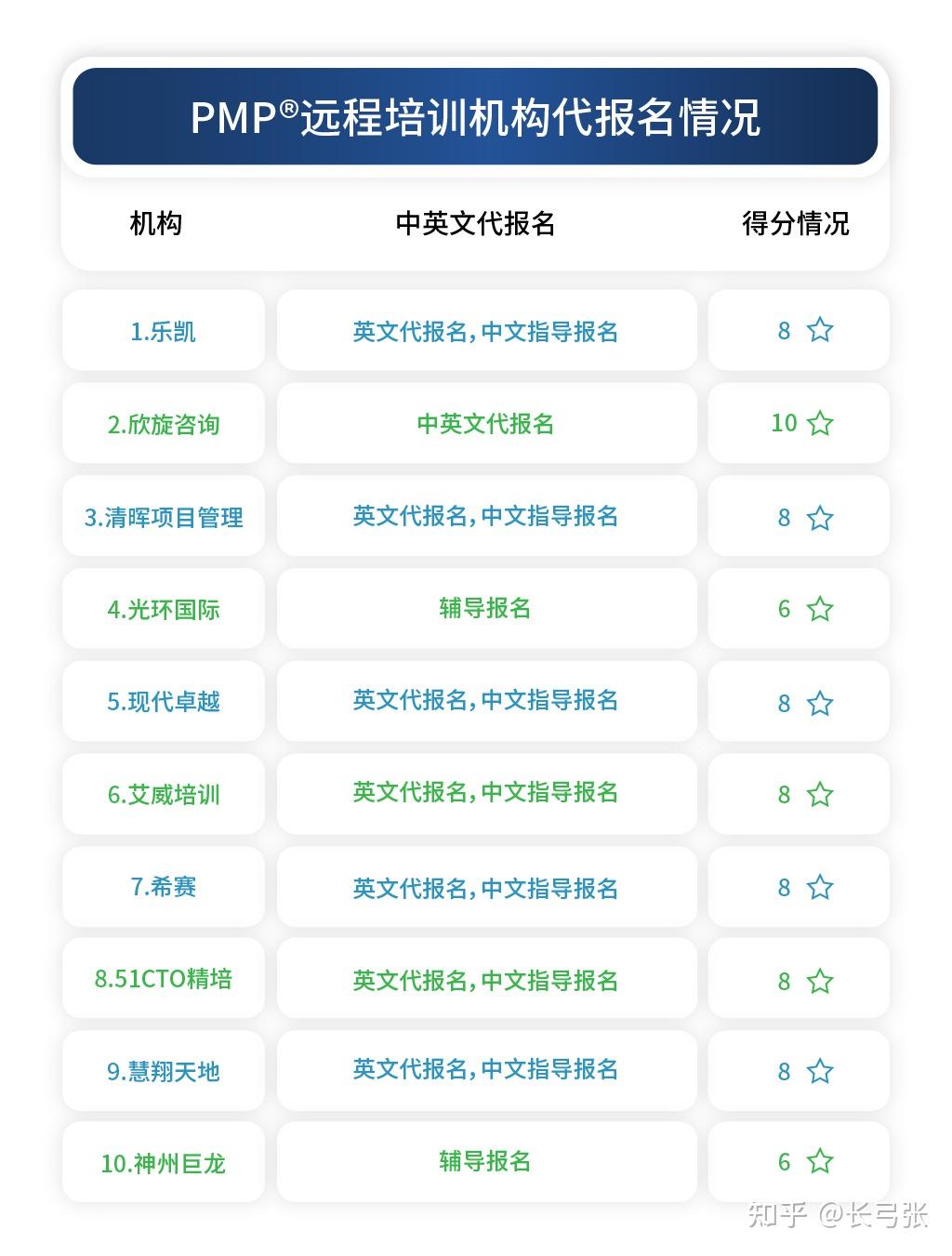 PMP远程培训机构排名_PMP培训机构评测_IT培训培训班