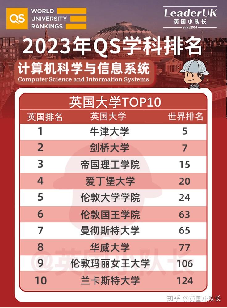 qs工科领域排名:这10所英国大学最强!
