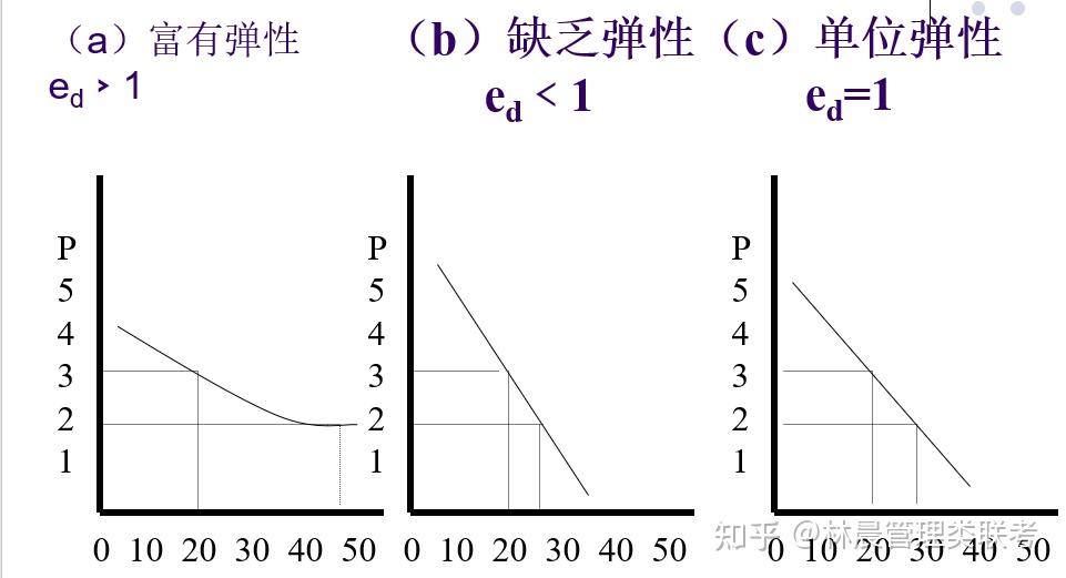 需求弹性大的图像图片