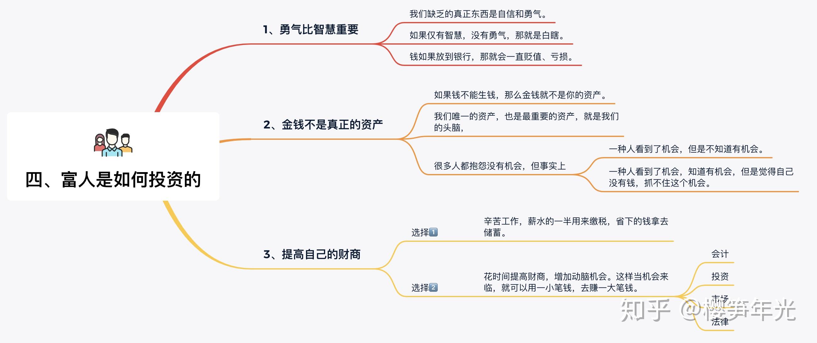 4,财商的组成(财务知识)