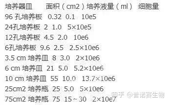 细胞铺板的3种手法,这样铺更均匀! - 知乎