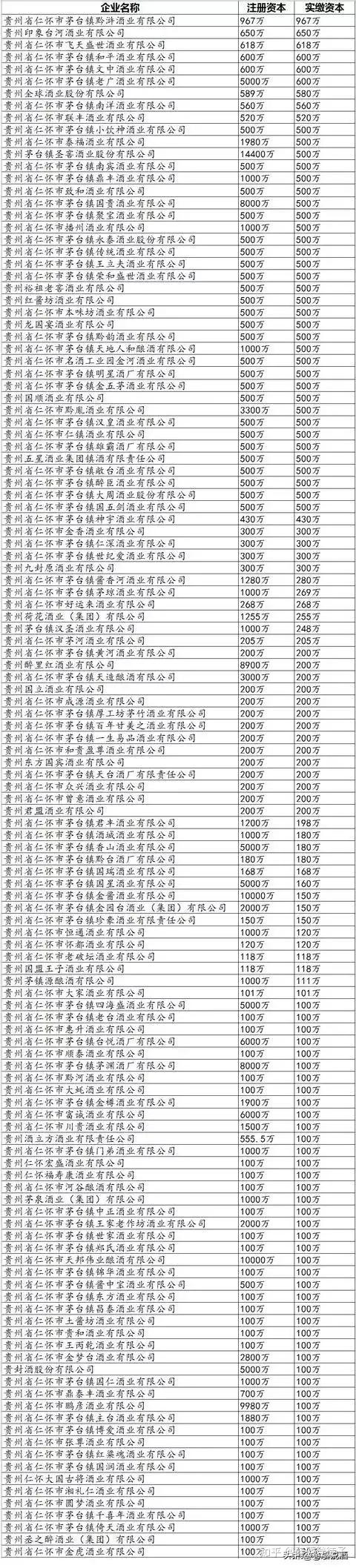 从第三梯队开始,就出现了大量实缴资本和注册资本不符的情况,其中有