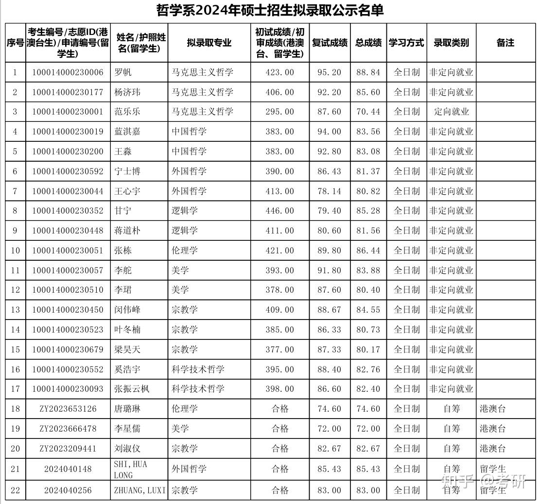 北京大学哲学系2024年硕士研究生拟录取名单公示