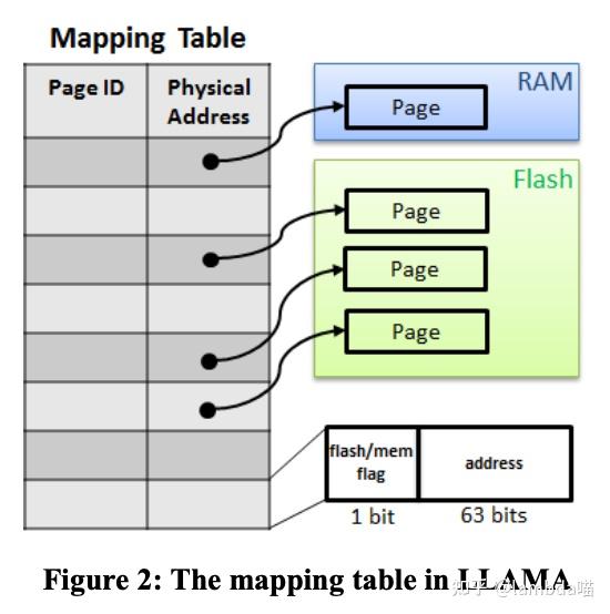 llama: a cache/storage subsystem for modern hardware