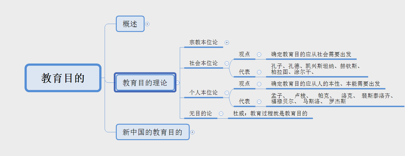 教资笔试中学科目二教育综合知识与能力思维导图2