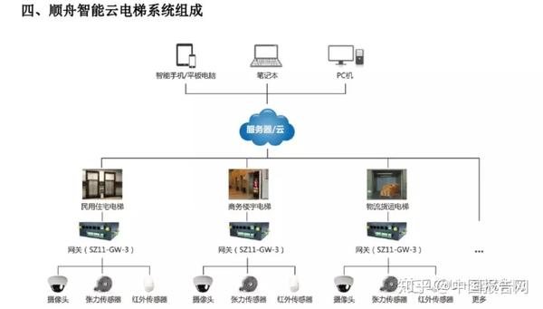 一套更智慧的电梯系统附电梯物联网梯联网大数据解决方案