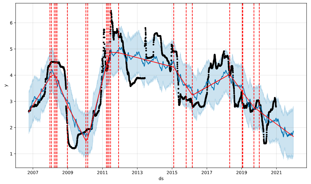 python学习预测银行间资金利率的一个方法基于prophet模型