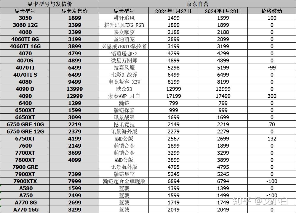显卡行情1月28日4080s某鱼预售7699amd特供显卡价格崩了