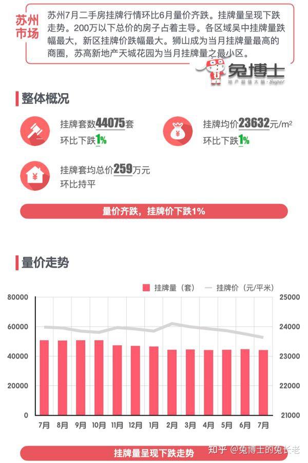 苏州2025年7月二手房行情解读 - 知乎