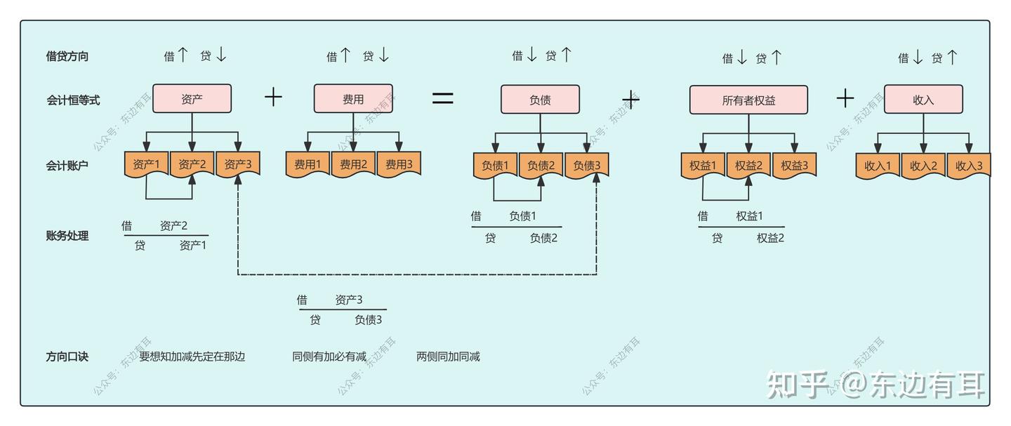 一文吃透银行账务、账户、会计、科目，打通知识闭环- 知乎