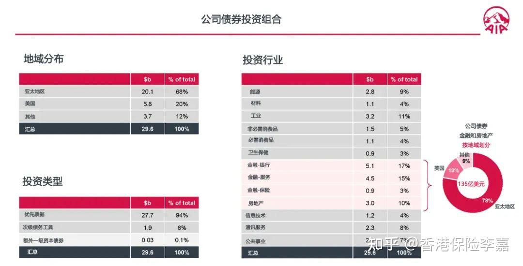 揭秘！香港这8家保险公司的底层投资策略！ - 知乎