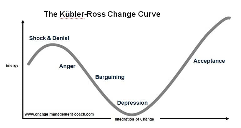 游戏策划职业选择与kubler Ross Change Curve 知乎