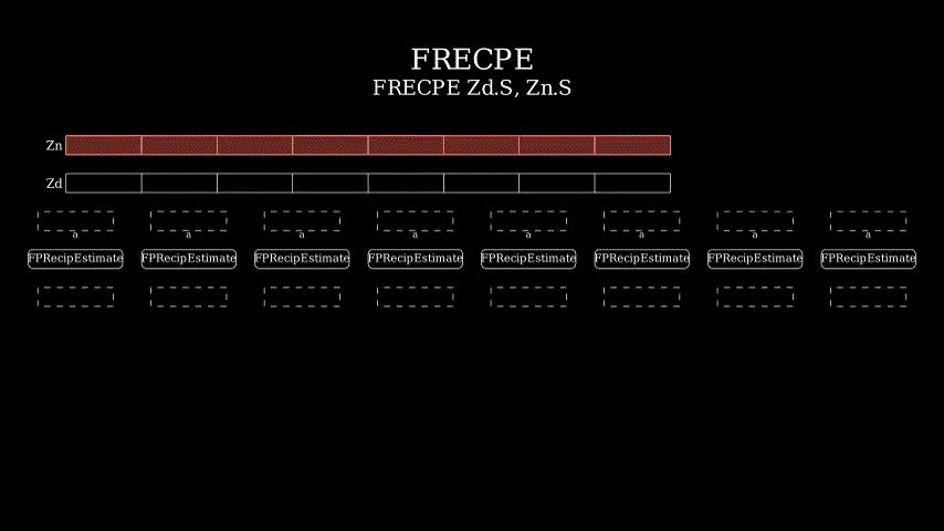 AArch64指令集动画（十四）SVE浮点运算指令 - 知乎