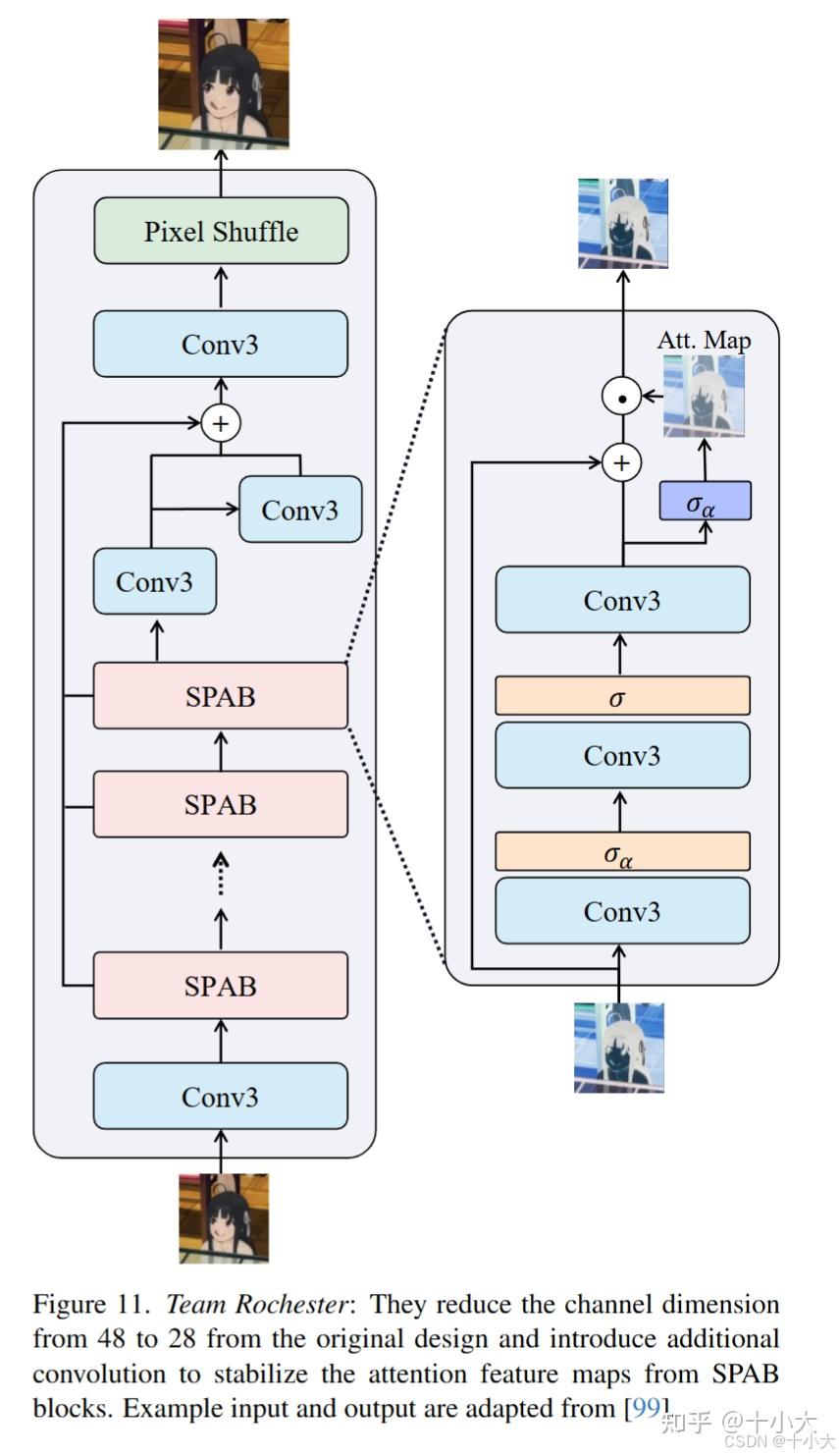 CVPR 2025 | NTIRE 轻量化超分：不会缝合模块？42个模型模块改进思路一口气看爽！ - 知乎