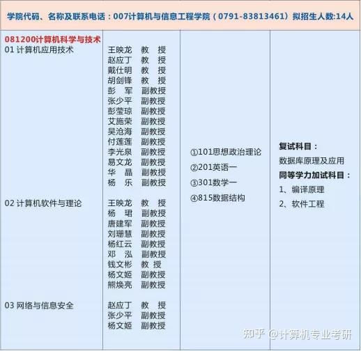 2021研究生專業目錄:2022研究生專業目錄:計算機學院僅學碩招生,22年