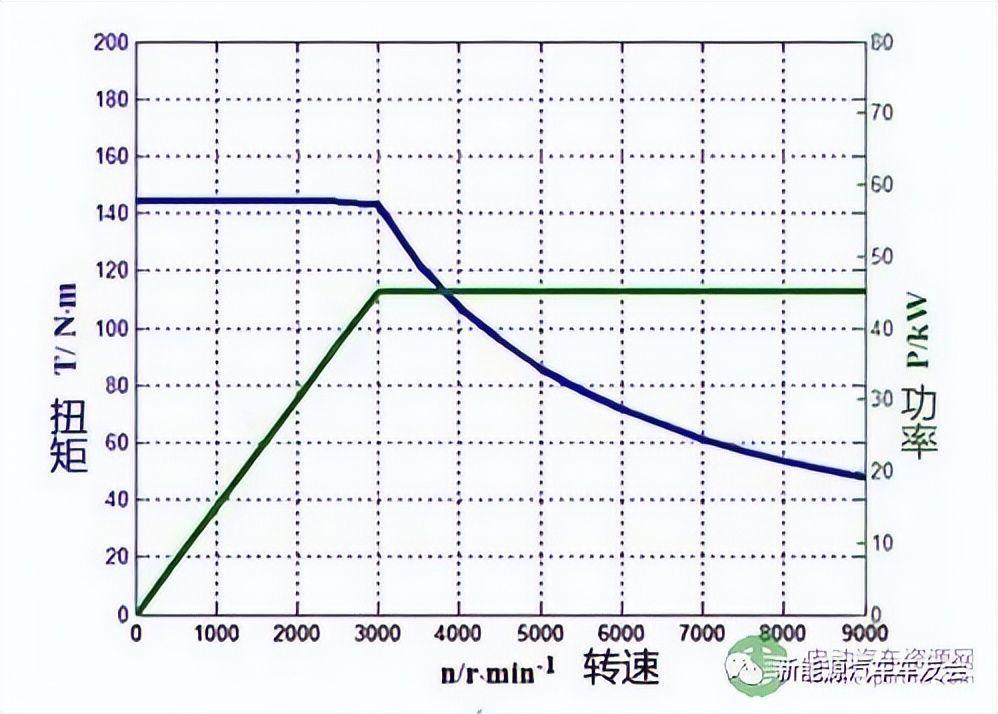  電機(jī)轉(zhuǎn)速與車(chē)速的關(guān)系_電機(jī)轉(zhuǎn)速與車(chē)速的關(guān)系圖