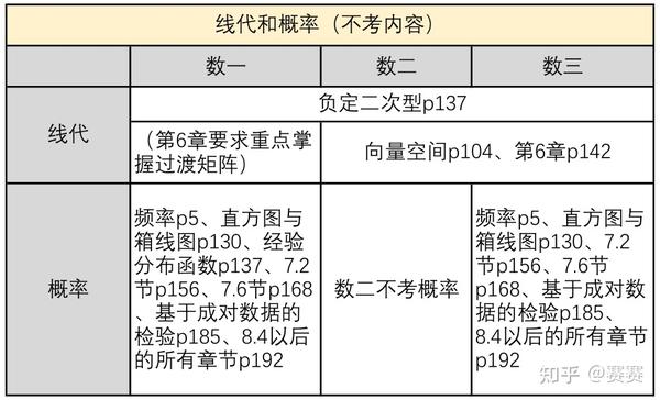 数学150满分经验 22考研数学复习 看这一篇足够 纯干货 知乎