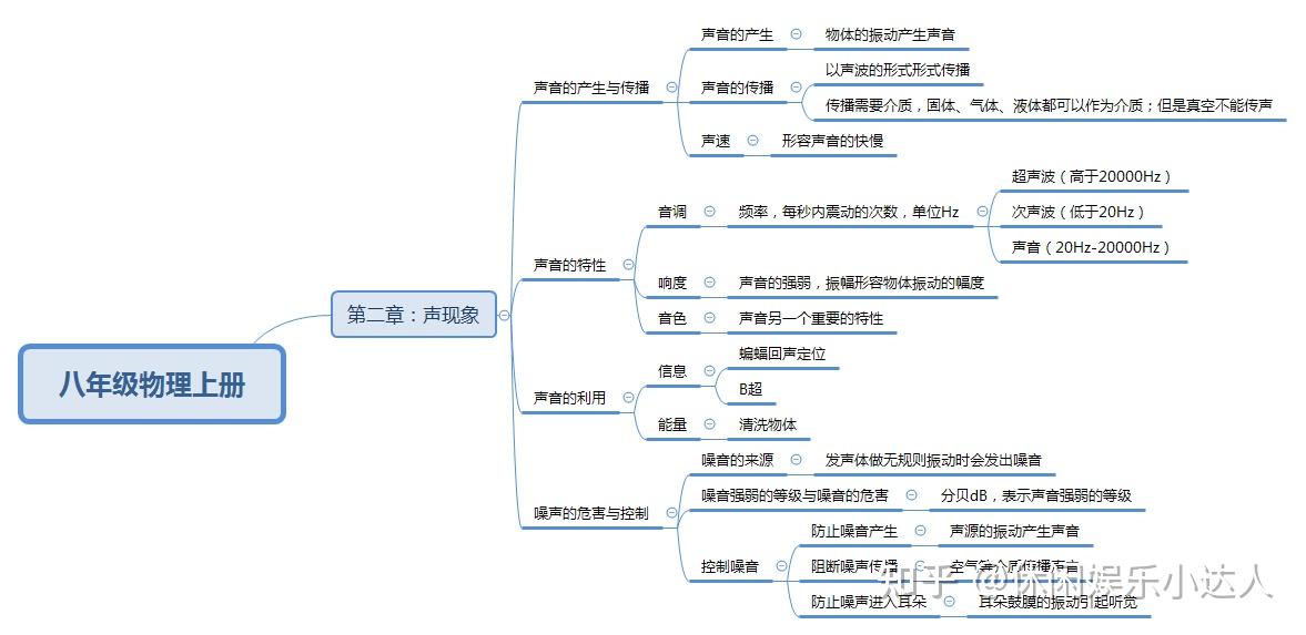 第二章声现象思维导图图片