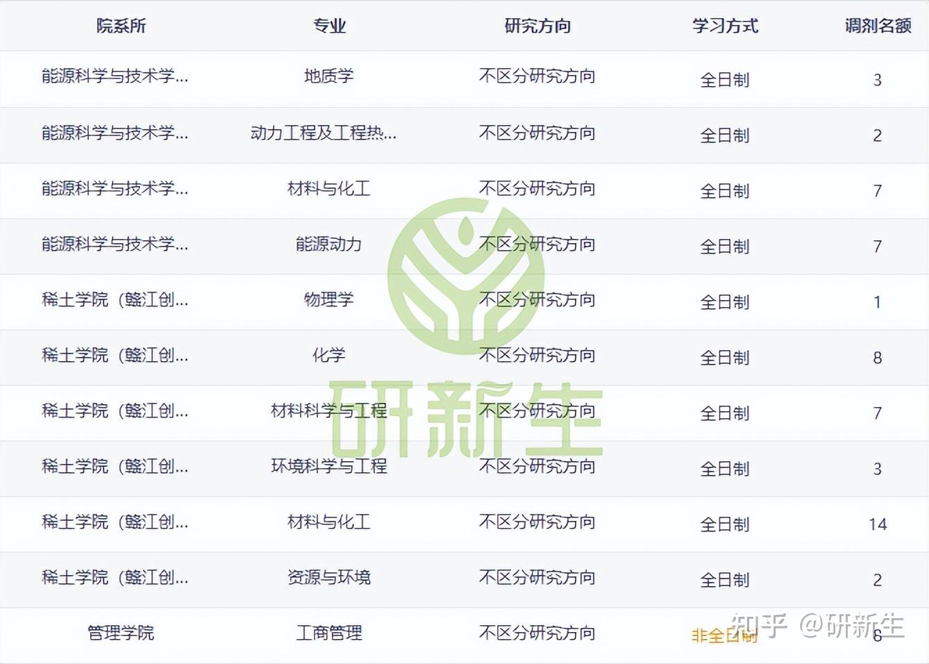 中国科学技术大学超全考研调剂分析,985也调剂,还不少哦! - 知乎