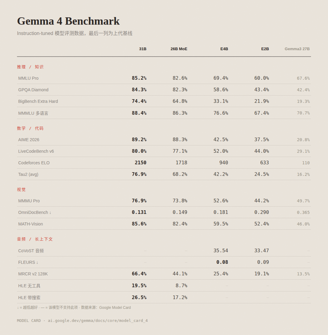 4B 的模型能打赢 27B？Gemma 4 凭什么被叫做 Google 开源最强一击（附赠本地部署完整指南） - 知乎