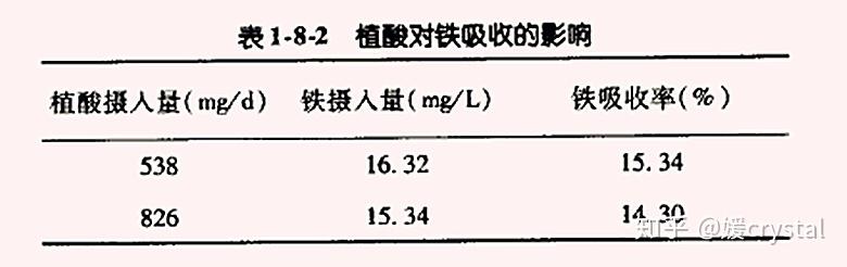 五,促进铁吸收的其它因素