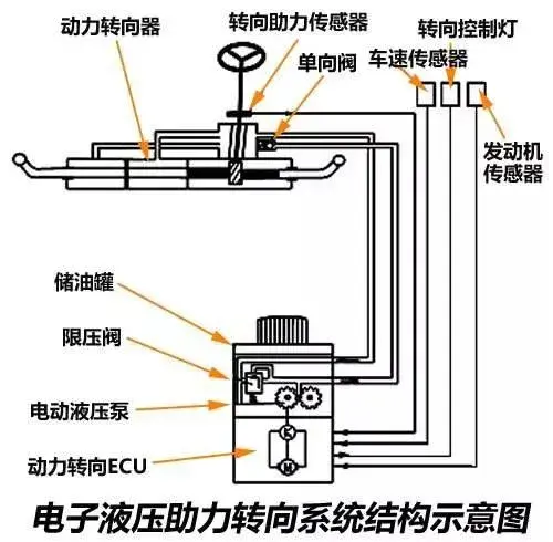 而电子液压助力也就是由原本的油泵驱动改为电机驱动了,不仅更省能耗