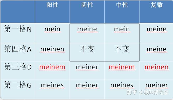 Grammatik1——人称代词,冠词和物主代词 - 知乎