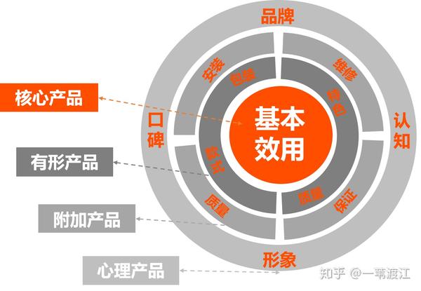 第一章：产品定义和整体构成 - 知乎