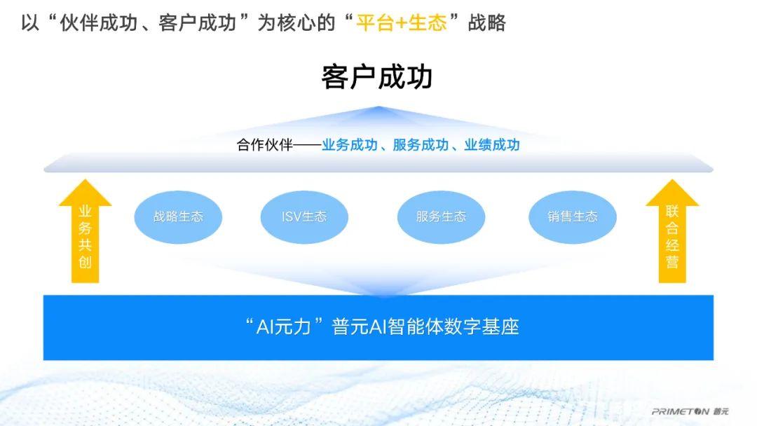 普元解码“平台+生态”战略:数智基座联合杭州等区域伙伴共拓AI蓝海 - 知乎