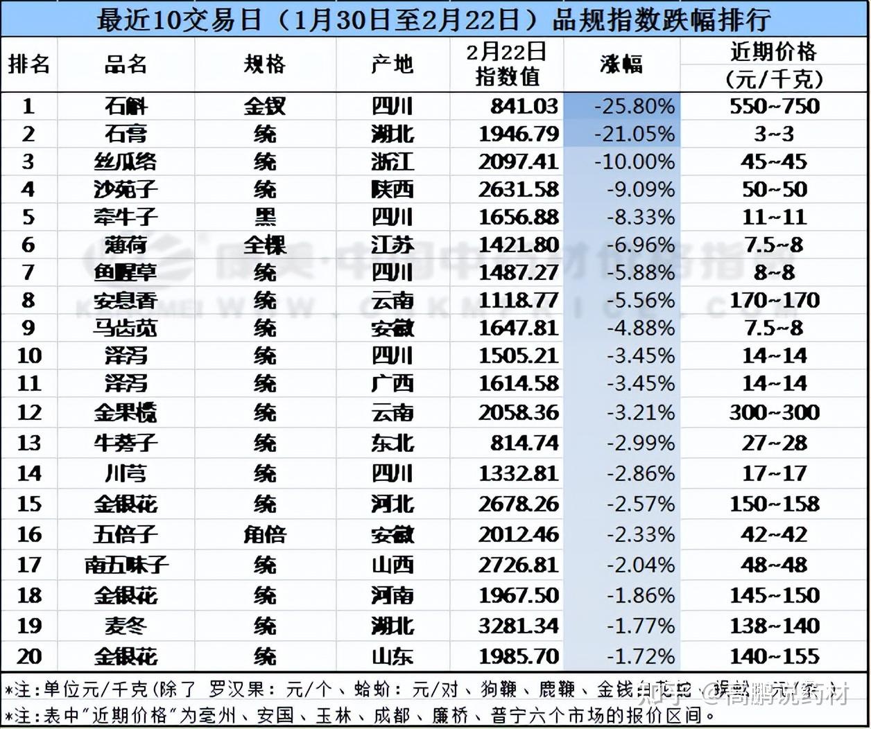 近十日跌幅较大的前20个药材品种价格行情