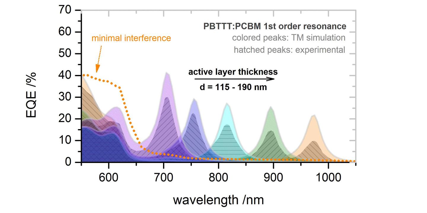 先进材料》有机体异质结体系在光谱用光探测器领域的创新应用- 知乎