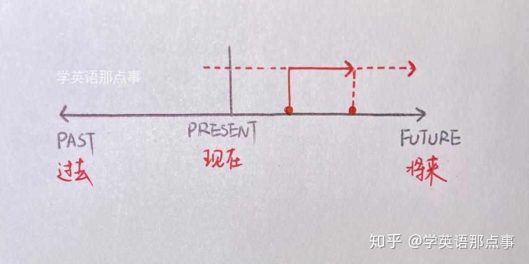 一文搞懂英语主要时态(附全套手绘时间轴)(转) 一文搞懂英语主要时态(附全套手绘时间轴)(转)