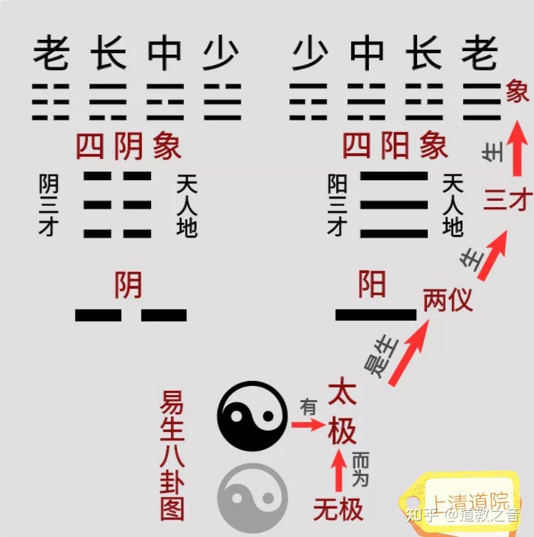 实际道法自然,太极生出两仪后,两仪生出阳三才同时生出阴三才,阴阳