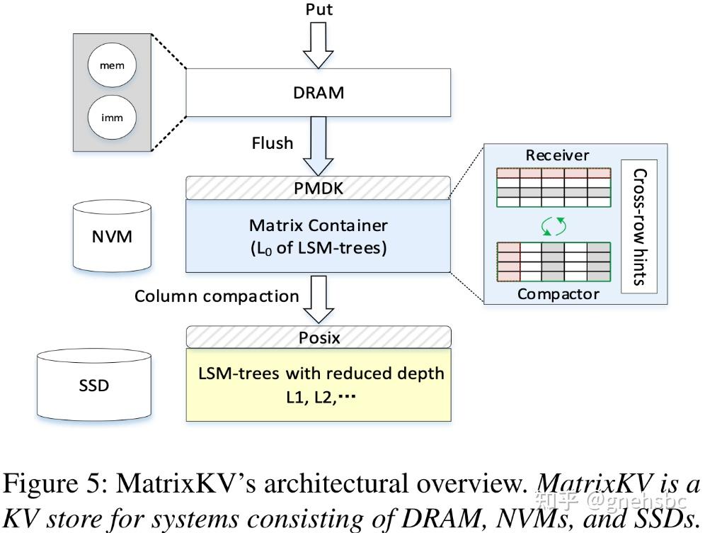 《MatrixKV》笔记 - 知乎