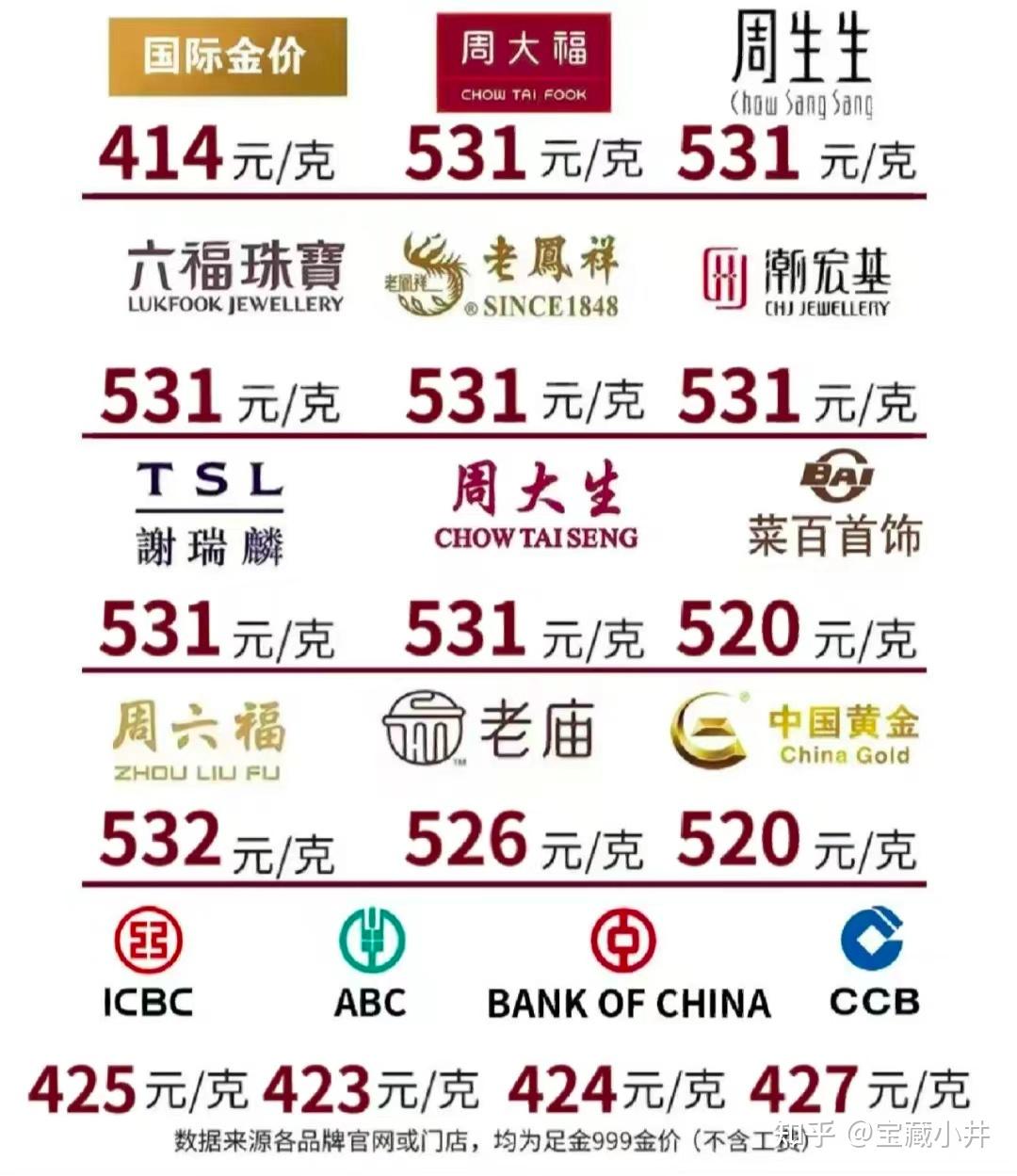 黄金首饰怎么买划算？看这篇！2025年值得买的国产黄金首饰品牌盘点，周大福|周生生|老庙|周大生|周六福- 知乎