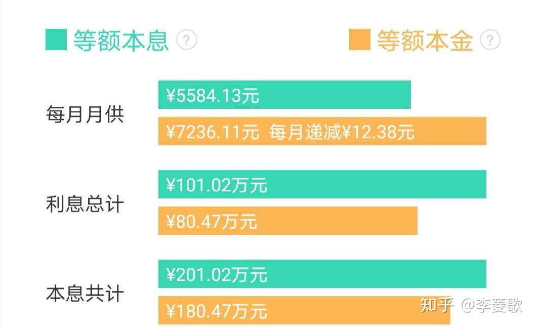 等额本息和等额本金,到底哪种还款方式划算呢? - 知乎