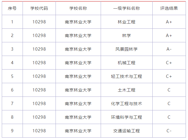 考研院校分析南京林業大學