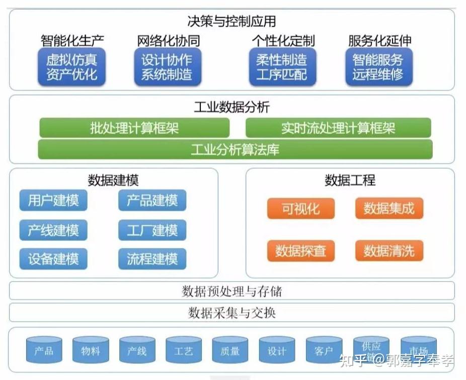 4)工业大数据技术架构4v,数据量大,处理速度快,类型多样,数据价值密度