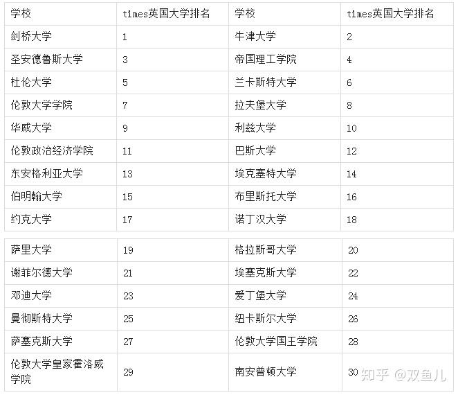 英国大学排名前30名的是哪些大学
