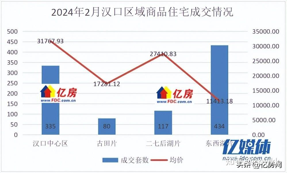 24年2月武汉新房住宅成交2666套环比减少4917同比减少7779