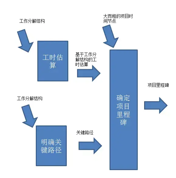 制定项目里程碑我们一起学项目管理十一