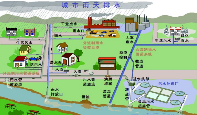 海绵城市常用数学模型的对比分析 - 知乎