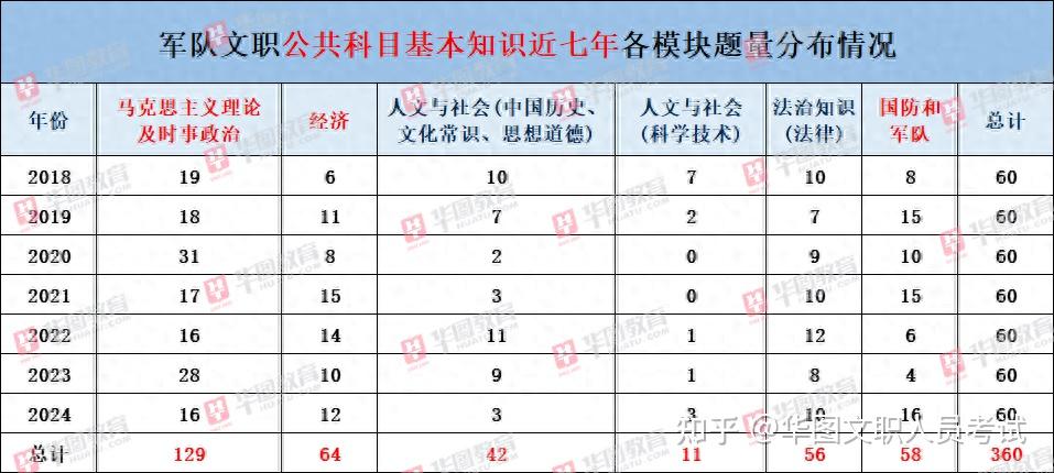 25年备考提前知！军队文职近七年各模块考试题量分布占比！ - 知乎