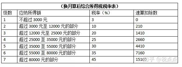 最新個人所得稅稅率表非常全面