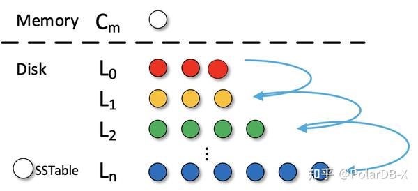 论文解读:MatrixKV: Reducing Write Stalls and Write Amplification in LSM-tree ...