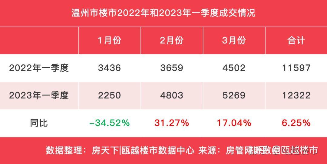 一季度:温州新房成交12322套,三连跳涨下楼市还会继续火? - 知乎