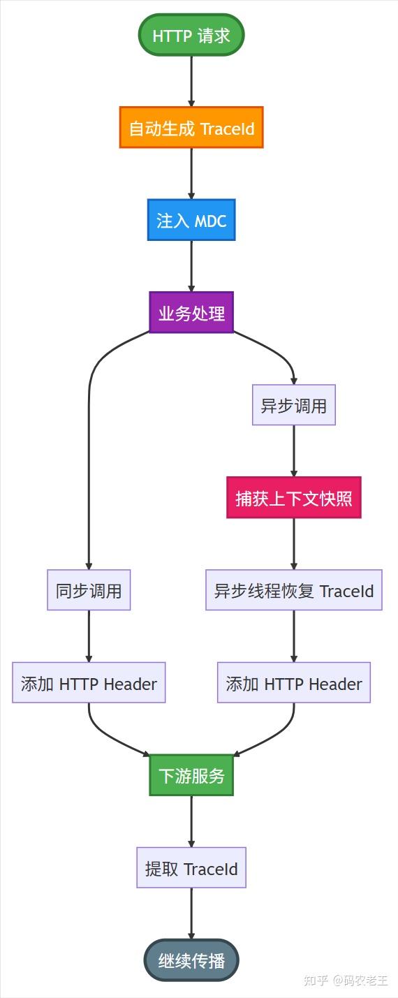 告别手写 TraceId！Micrometer 链路追踪在 Spring Boot 中的落地实践 - 知乎